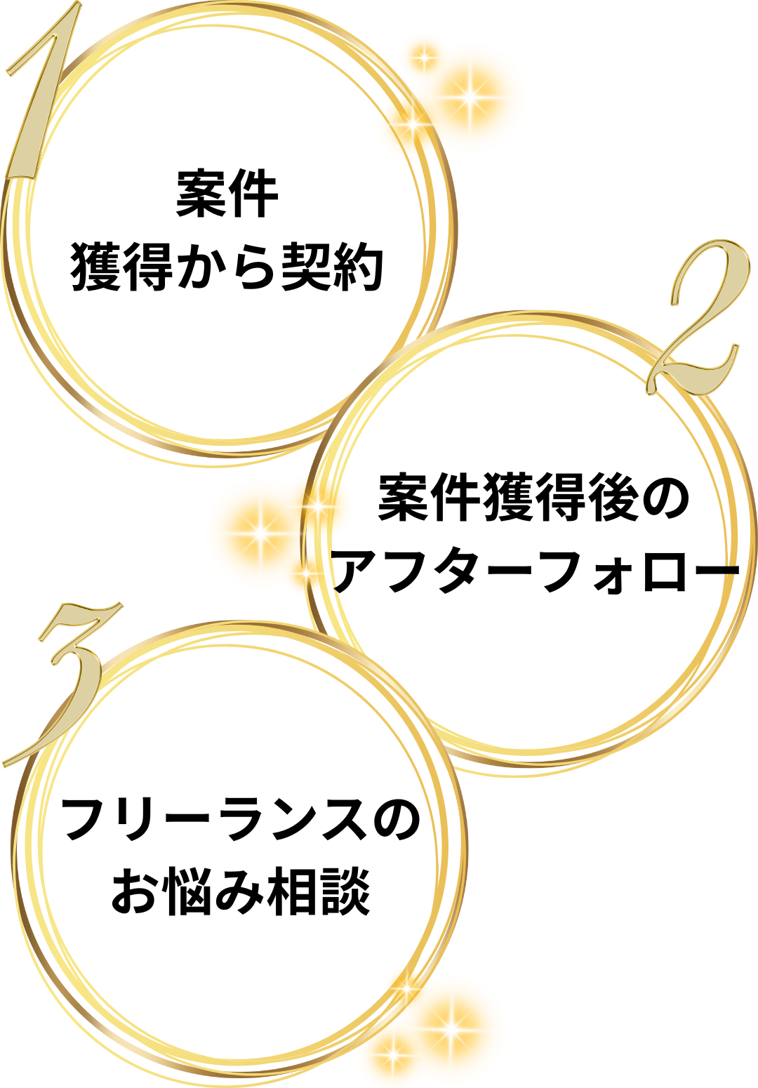 サービス|【これフリ】リモート案件・高単価案件|フリーランスITエンジニアに寄り添うエージェント